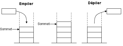 INITIATION ALGORITHMIQUE - c. Implémentation d'une PILE par un Tableau